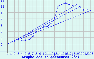 Courbe de tempratures pour Dunkerque (59)
