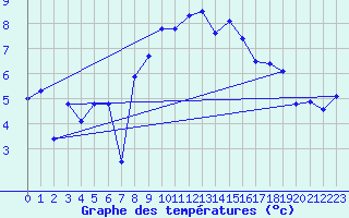 Courbe de tempratures pour Arosa