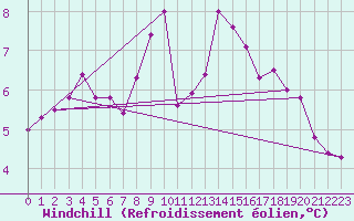 Courbe du refroidissement olien pour Le Horps (53)