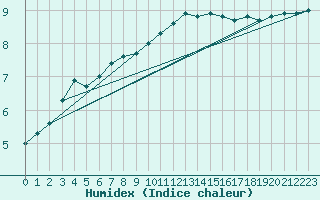 Courbe de l'humidex pour Hultsfred Swedish Air Force Base