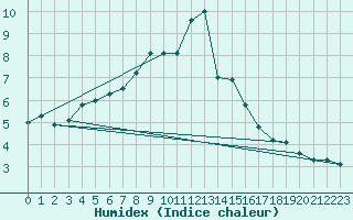 Courbe de l'humidex pour Leinefelde