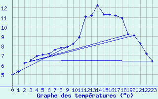 Courbe de tempratures pour Ploeren (56)