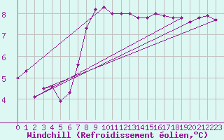 Courbe du refroidissement olien pour Camborne