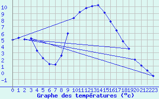 Courbe de tempratures pour Kempten