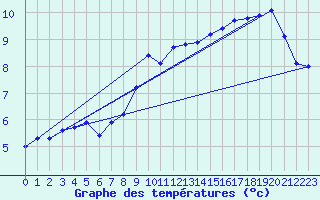 Courbe de tempratures pour Fichtelberg