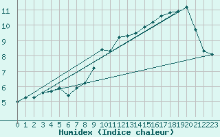 Courbe de l'humidex pour Fichtelberg
