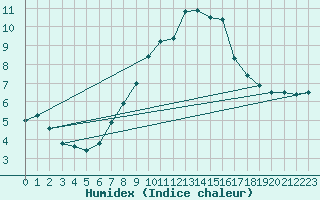 Courbe de l'humidex pour Siria