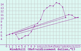 Courbe du refroidissement olien pour Ble - Binningen (Sw)