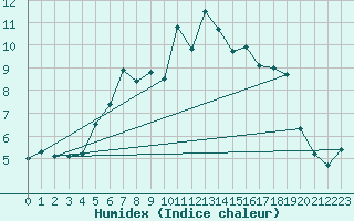 Courbe de l'humidex pour Hoogeveen Aws