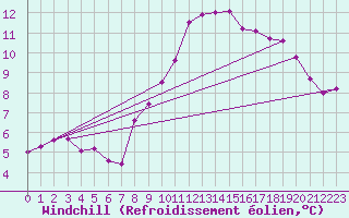 Courbe du refroidissement olien pour Cherbourg (50)
