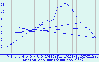 Courbe de tempratures pour Lanvoc (29)