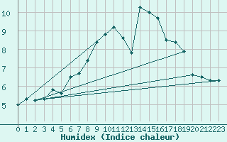 Courbe de l'humidex pour Naven