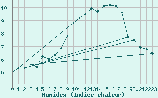 Courbe de l'humidex pour Chastreix (63)