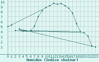 Courbe de l'humidex pour Borris