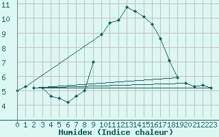 Courbe de l'humidex pour Fylingdales