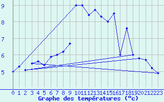 Courbe de tempratures pour Wernigerode