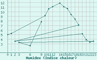 Courbe de l'humidex pour Elbayadh