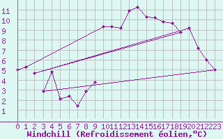 Courbe du refroidissement olien pour Le Touquet (62)