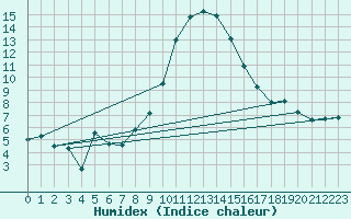 Courbe de l'humidex pour Bivio