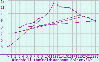 Courbe du refroidissement olien pour Saint-Philbert-sur-Risle (27)