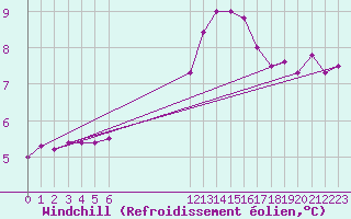 Courbe du refroidissement olien pour Chailles (41)