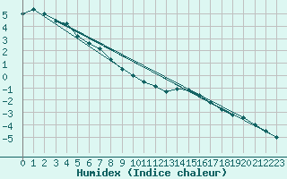 Courbe de l'humidex pour Wolfsegg