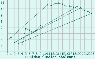 Courbe de l'humidex pour Hallau