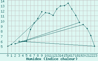 Courbe de l'humidex pour Buffalora