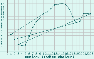 Courbe de l'humidex pour Tata