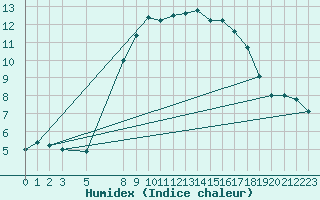 Courbe de l'humidex pour Toroe