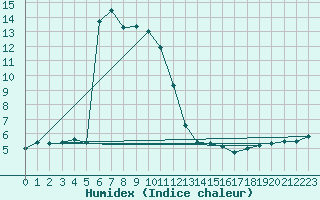Courbe de l'humidex pour Vogel