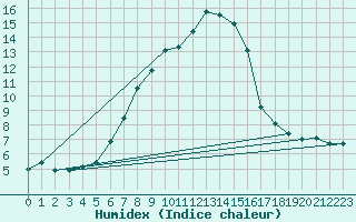 Courbe de l'humidex pour Visingsoe