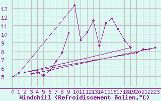 Courbe du refroidissement olien pour Salen-Reutenen