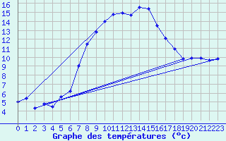 Courbe de tempratures pour Horsens/Bygholm