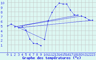 Courbe de tempratures pour La Ville-Dieu-du-Temple Les Cloutiers (82)