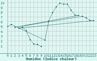 Courbe de l'humidex pour La Ville-Dieu-du-Temple Les Cloutiers (82)