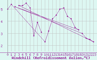 Courbe du refroidissement olien pour Albert-Bray (80)