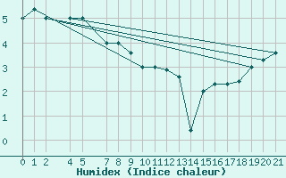 Courbe de l'humidex pour Shemya, Eareckson AFB