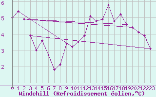 Courbe du refroidissement olien pour Zamora