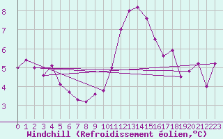 Courbe du refroidissement olien pour Biache-Saint-Vaast (62)