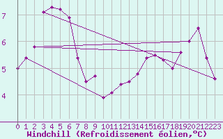 Courbe du refroidissement olien pour Ile d
