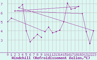 Courbe du refroidissement olien pour Hjartasen