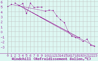 Courbe du refroidissement olien pour Schleiz