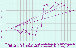 Courbe du refroidissement olien pour Herstmonceux (UK)
