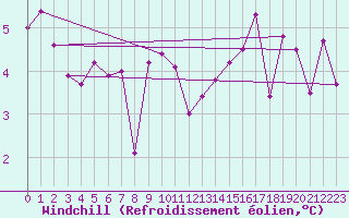 Courbe du refroidissement olien pour Roncesvalles