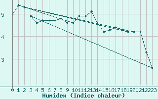 Courbe de l'humidex pour Cimetta