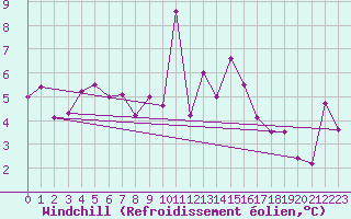 Courbe du refroidissement olien pour Braganca