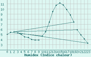 Courbe de l'humidex pour Filton