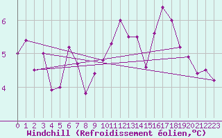 Courbe du refroidissement olien pour Aadorf / Tnikon