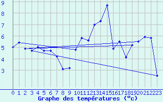 Courbe de tempratures pour Les Charbonnires (Sw)